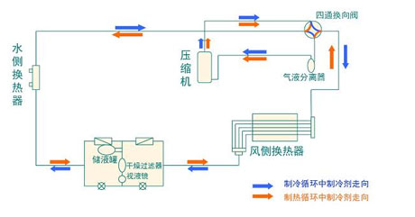 全面簡析風(fēng)冷模塊機組（原理、結(jié)構(gòu)、熱回收及安裝要點）