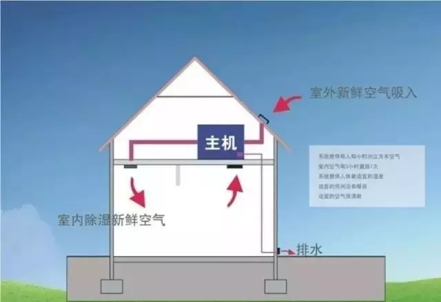 新風(fēng)除濕系統(tǒng)、家庭新風(fēng)除濕帶給人們的好處