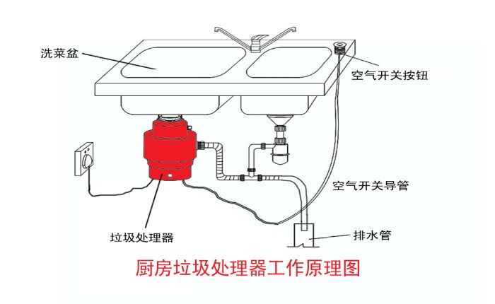 垃圾分類大勢(shì)所趨 垃圾處理器能否迎來市場(chǎng)機(jī)遇？