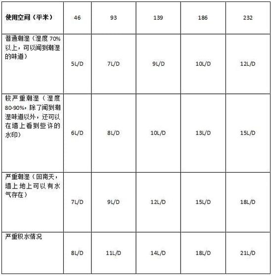 除濕機加濕器的原理是什么，南北差異應(yīng)該買哪個？
