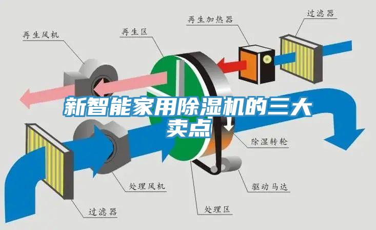 新智能家用除濕機(jī)的三大賣點(diǎn)