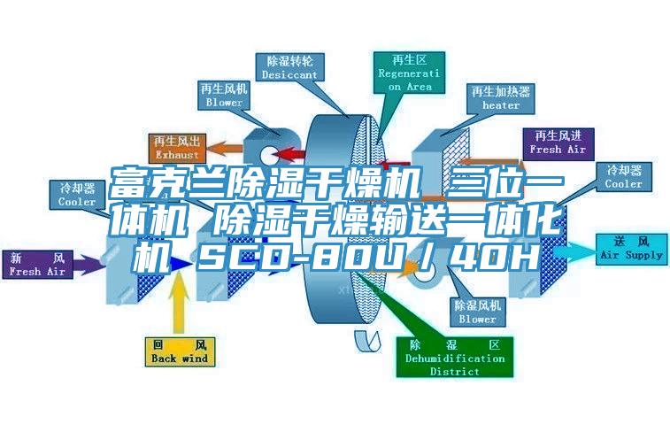富克蘭除濕干燥機 三位一體機 除濕干燥輸送一體化機 SCD-80U／40H