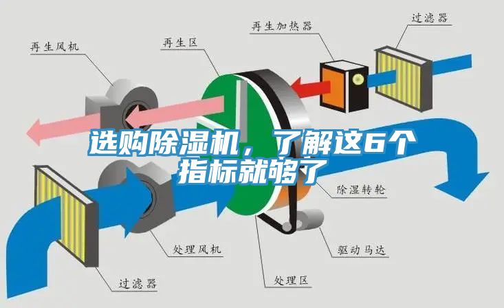 選購(gòu)除濕機(jī)，了解這6個(gè)指標(biāo)就夠了