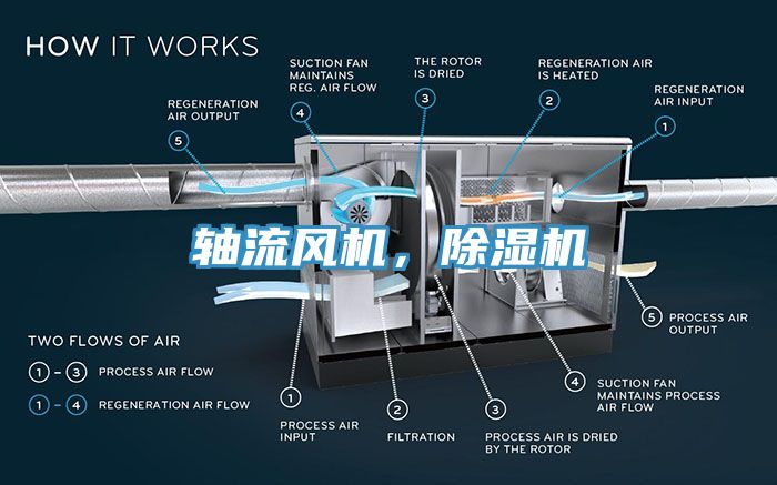 軸流風(fēng)機(jī)，除濕機(jī)