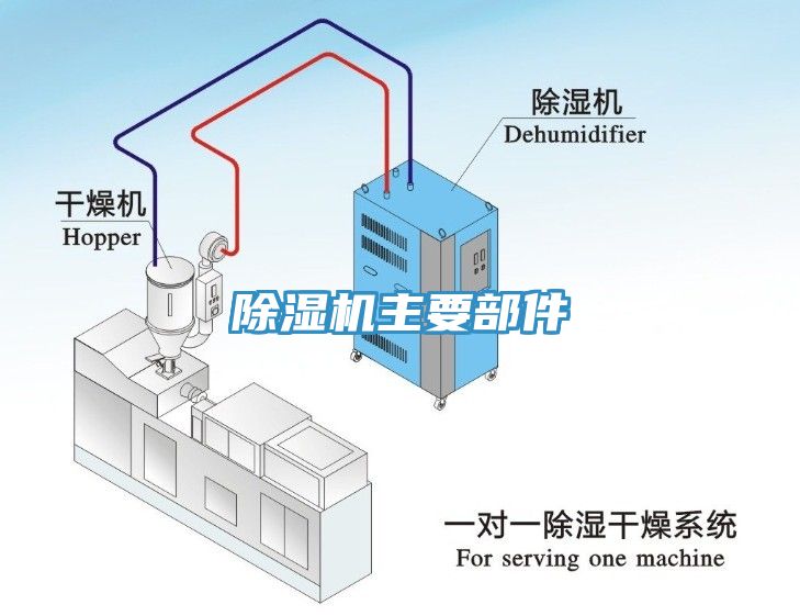 除濕機主要部件