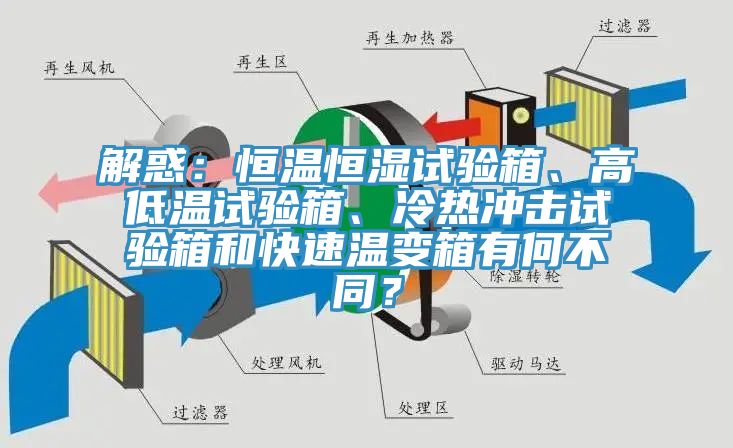 解惑：恒溫恒濕試驗箱、高低溫試驗箱、冷熱沖擊試驗箱和快速溫變箱有何不同？