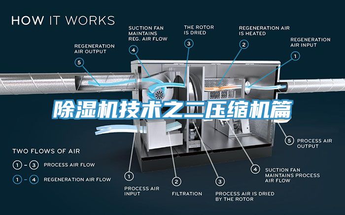 除濕機技術(shù)之二壓縮機篇