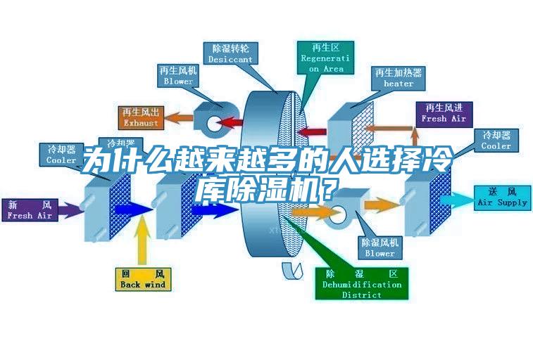 為什么越來(lái)越多的人選擇冷庫(kù)除濕機(jī)？