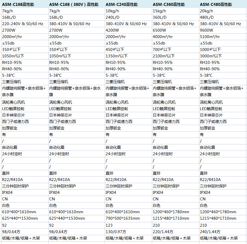 高性能商業(yè)除濕機(jī)參數(shù)說(shuō)明 高性能商業(yè)除濕機(jī)參數(shù)說(shuō)明